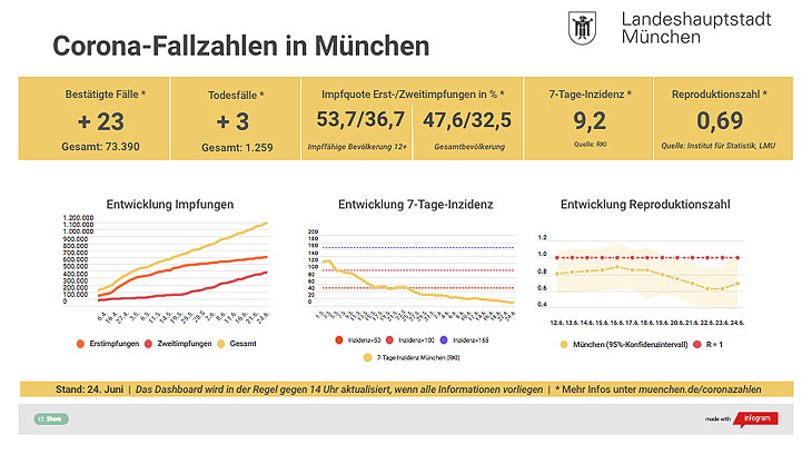 Corona Covid19 München - Update 24.06.2021: 7 Tage Inzidenz bei 9,2 - Entwicklung der Coronavirus-Fälle in München - die Zahlen steigen wieder leicht 